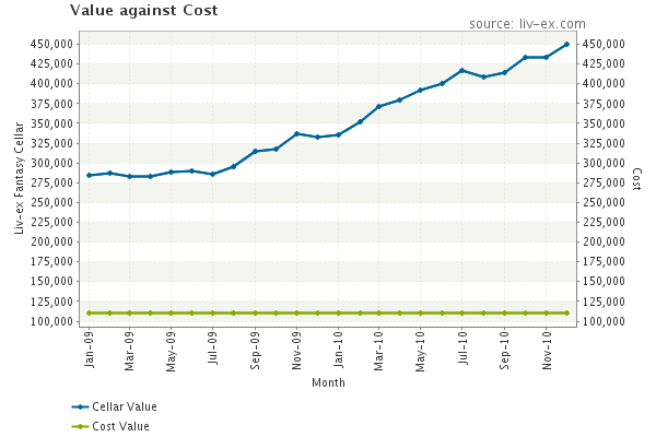 Value against cost