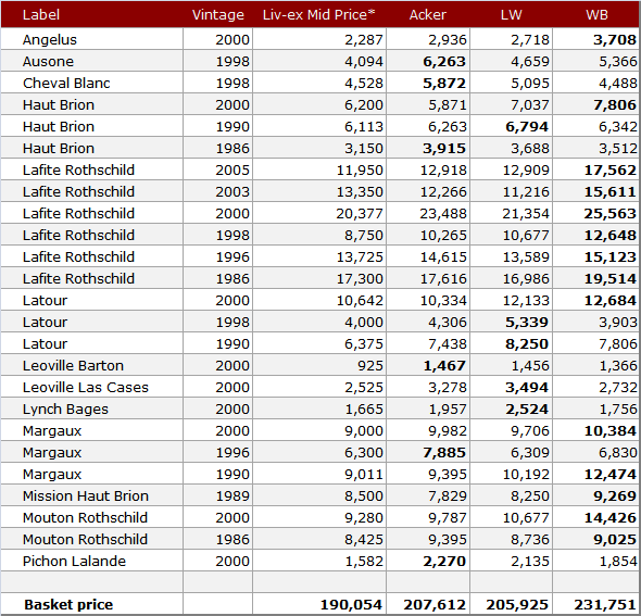 Auction results - HK