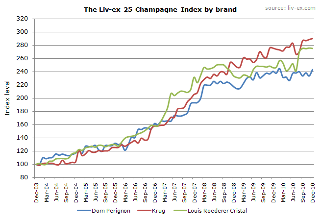 Liv-ex 25 Champagne Index