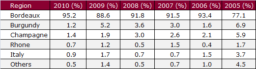 Regional averages - 2010 - 2005