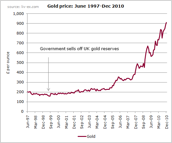 Gold post sell off