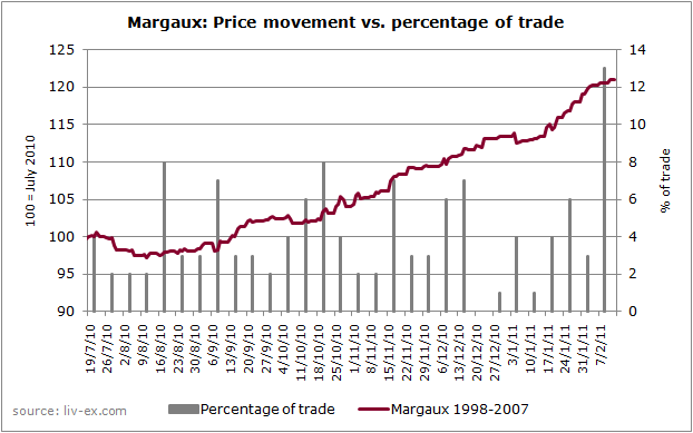 Margaux percentage of trade