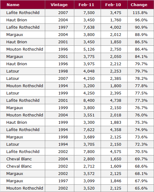 Top 25 momentum wines