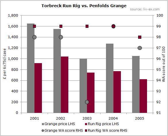 Grange vs. Run Rig