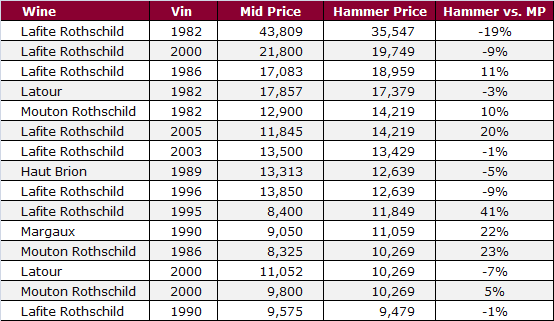 Auction Results