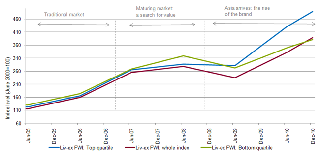 Momentum based approach