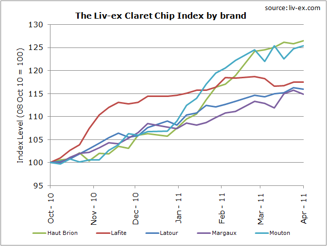 Claret Chip 6-month progress by brand