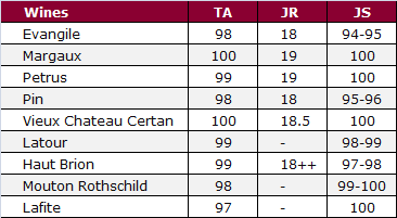 2010 score comparison