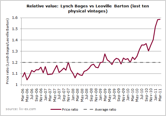 Lynch Bages vs. Leoville Barton