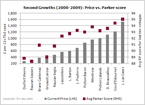 Second Growths - relative value