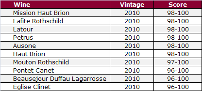 2010 scores 2010 scores