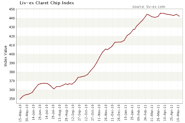 Liv-ex Claret Chip Index 13-05
