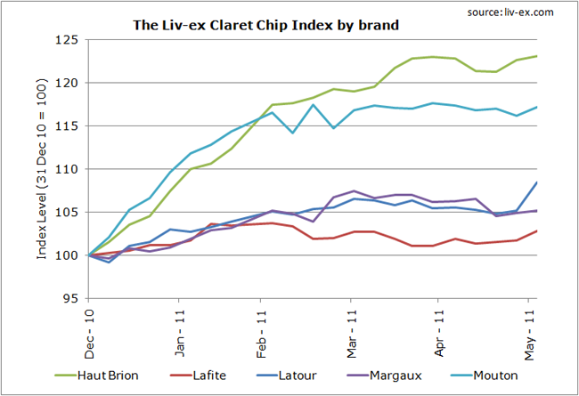 Liv-ex Claret Chip Index 03062011