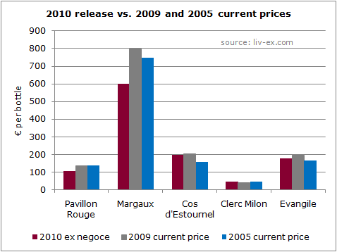 2010 releases