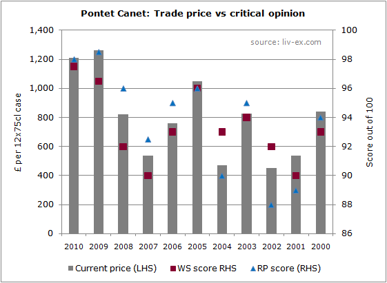 Pontet Canet trade price vs. critical opinion
