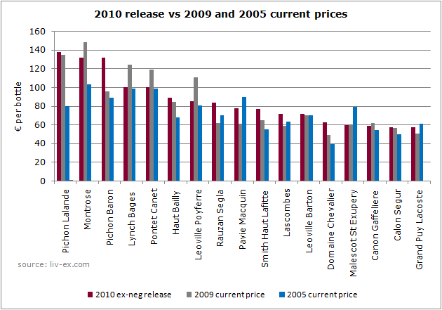 2010 releases relative to previous years