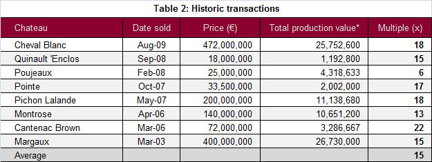 Table 2