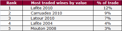 Most traded by value