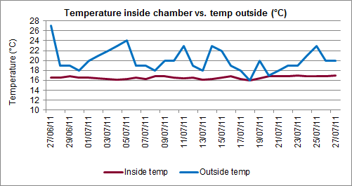 Temperature chart (inside vs outside)