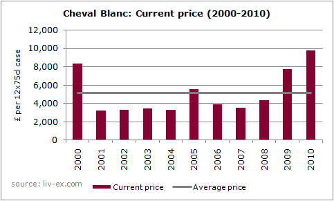 Cheval Blanc