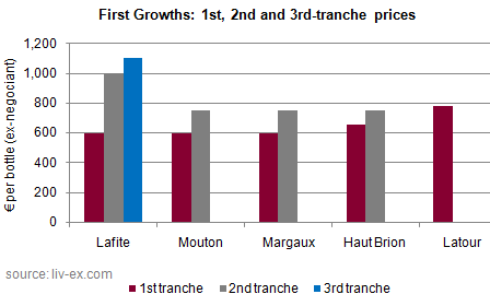 First-Growth opening prices