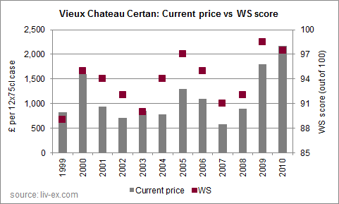 VCC (price vs WS score)