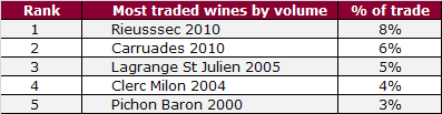 Most traded by volume