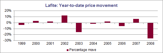 Lafite price move by vintage