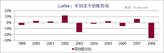 Lafite price movement 1