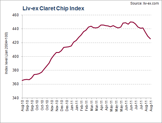 Liv-ex Claret Chip Index