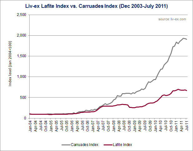 Lafite vs Carruades