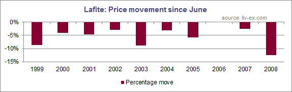 Lafite price move by vintage 2