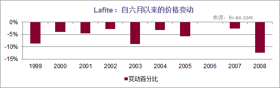 Lafite price movement 2