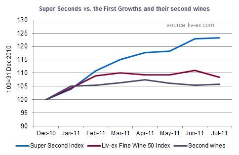 Super Seconds