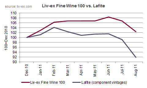 Lafite vs Liv-ex Fine Wine 100