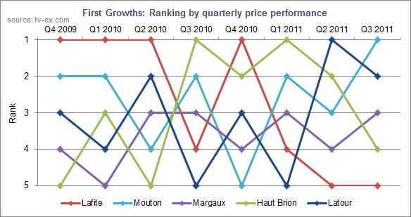 First Growths quarter by quarter