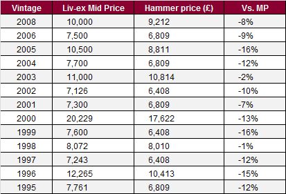 Lafite auction results