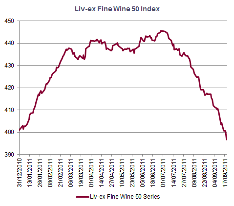 Liv-ex Fine Wine 50 Index