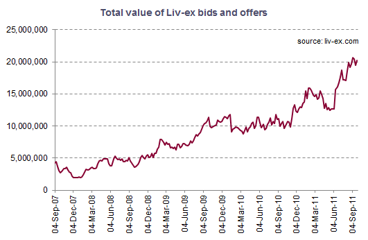 Total value of bids and offers