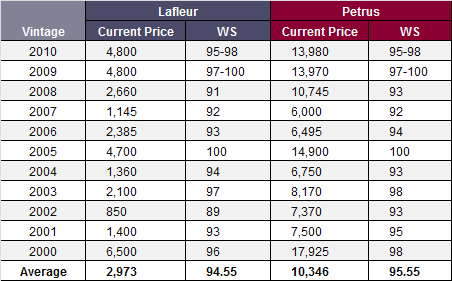 Lafleur vs Petrus