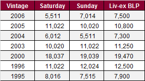 Auction results