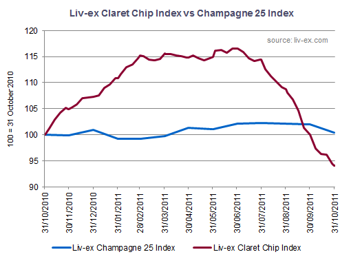Liv-ex Claret Chip vs Champagne 25