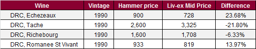 DRC auction results