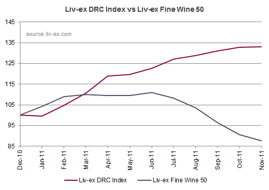 Liv-ex DRC Index vs Fine Wine 50