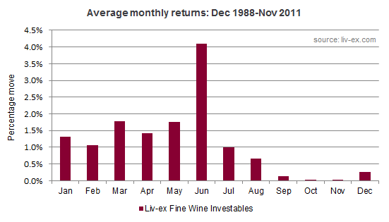 Average monthly returns