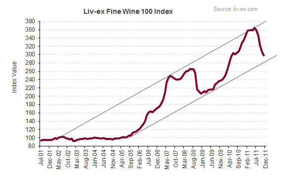 Liv-ex Fine Wine 100 technical analysis