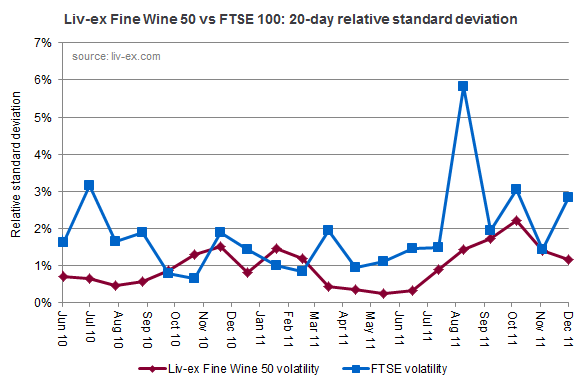 Fine Wine 50 volatility
