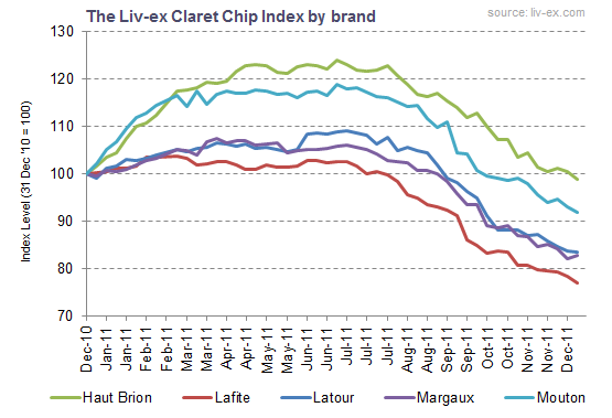Claret Chip Index by brand