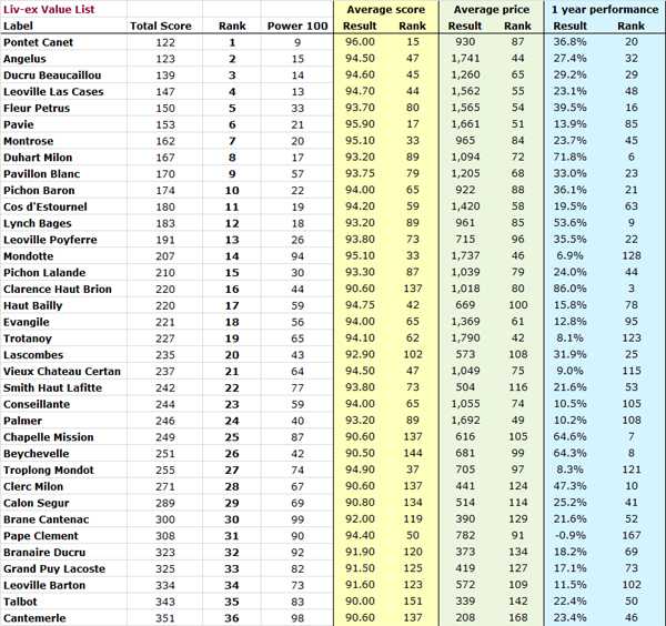 Value list