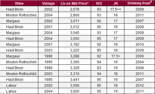 First Growth table
